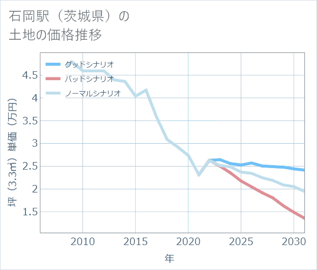 石岡駅(茨城県)の土地価格推移
