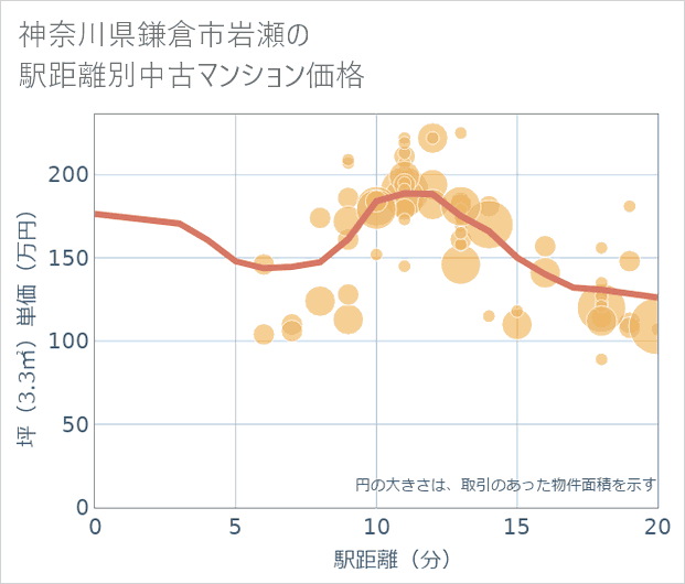 神奈川県鎌倉市岩瀬の徒歩距離別の中古マンション坪単価