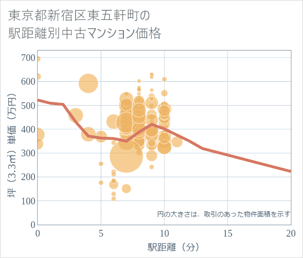 東京都新宿区東五軒町の徒歩距離別の中古マンション坪単価