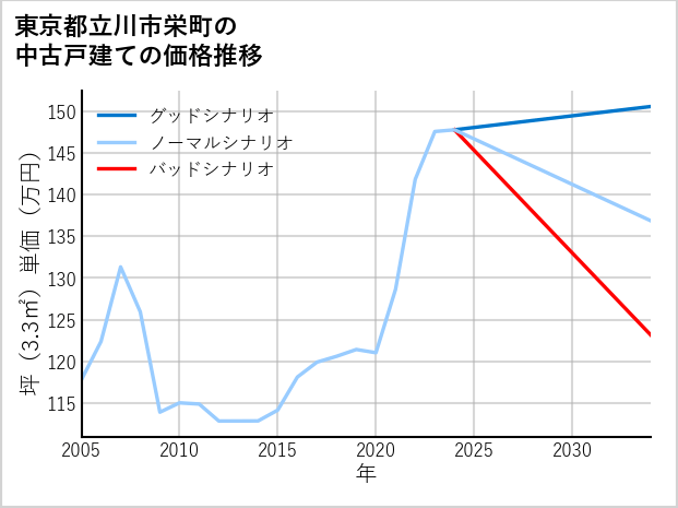 東京都立川市栄町の中古戸建て価格推移