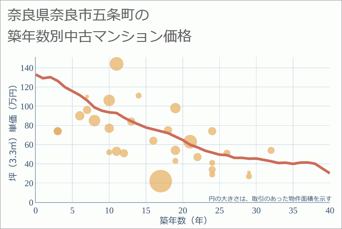 奈良県奈良市五条町の築年数別の中古マンション坪単価