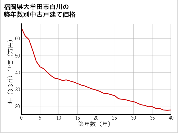 福岡県大牟田市白川の築年数別の中古戸建て坪単価