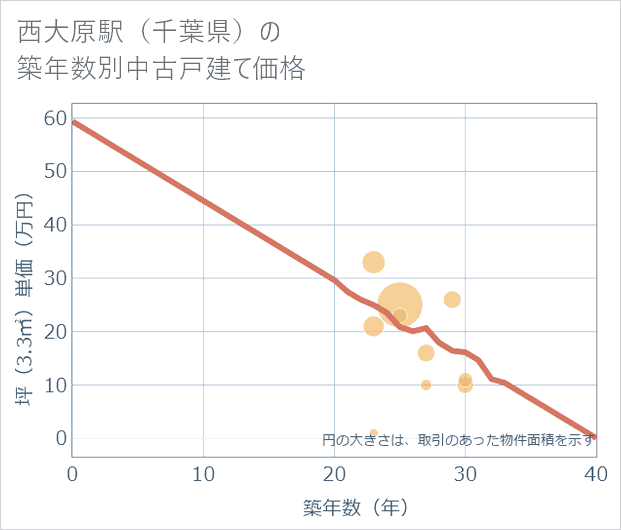 西大原駅(千葉県)の築年数別の中古戸建て坪単価