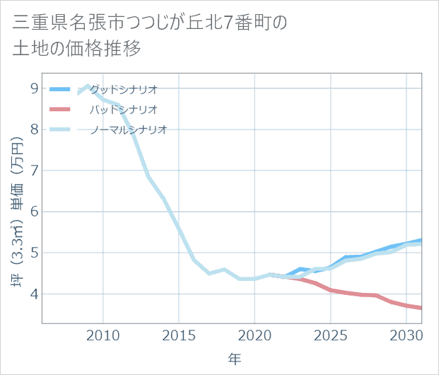 三重県名張市つつじが丘北7番町の土地価格推移