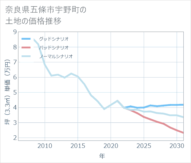 奈良県五條市宇野町の土地価格推移