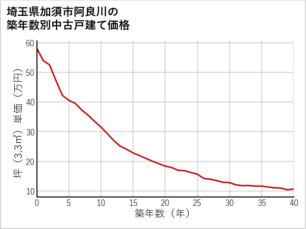 埼玉県加須市阿良川の築年数別の中古戸建て坪単価