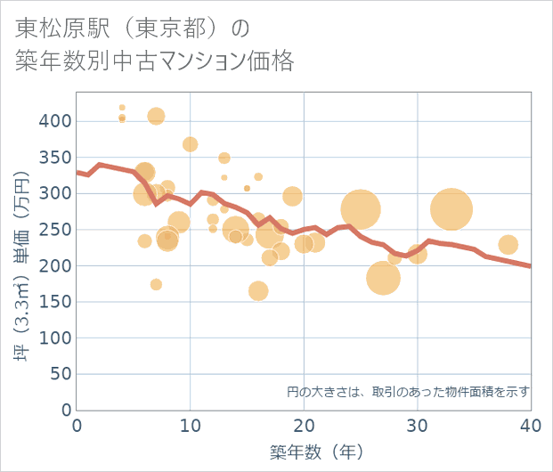 東松原駅(東京都)の築年数別の中古マンション坪単価