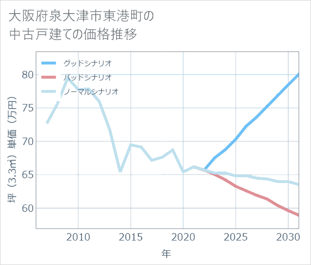 大阪府泉大津市東港町の中古戸建て価格推移
