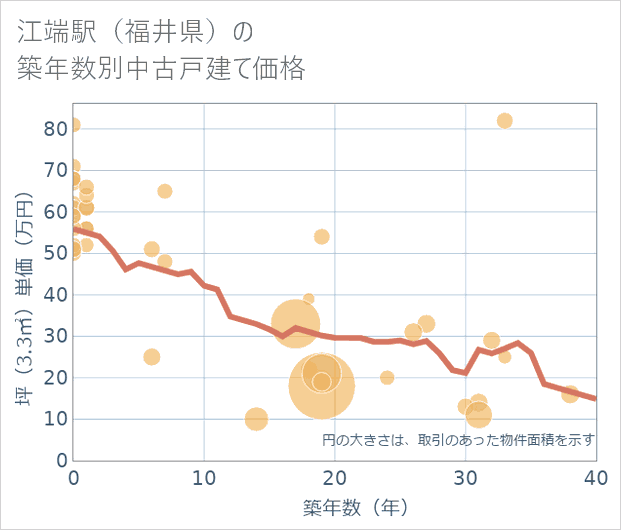 江端駅(福井県)の築年数別の中古戸建て坪単価