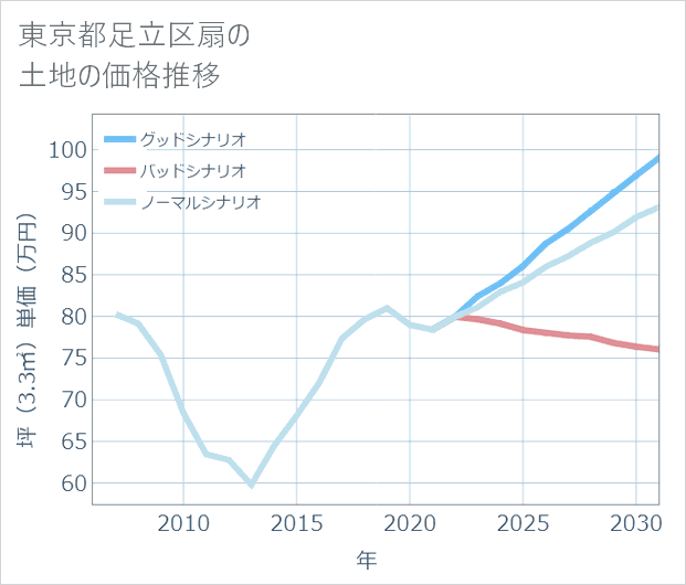 東京都足立区扇の土地価格推移