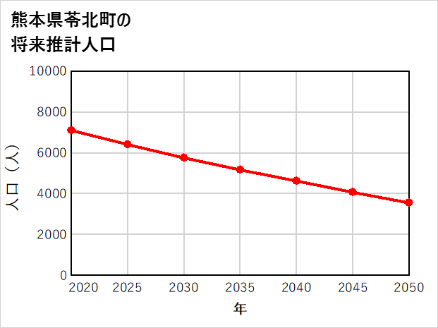 苓北町の将来推計人口