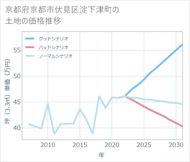 京都府京都市伏見区淀下津町の土地価格推移
