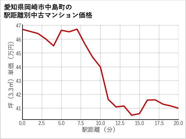 愛知県岡崎市中島町の徒歩距離別の中古マンション坪単価