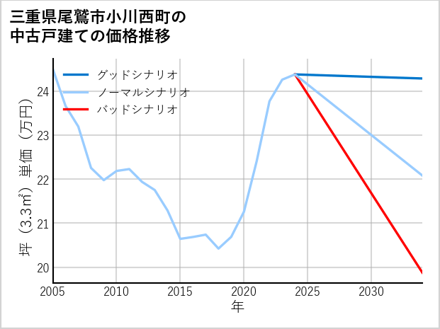 三重県尾鷲市小川西町の中古戸建て価格推移