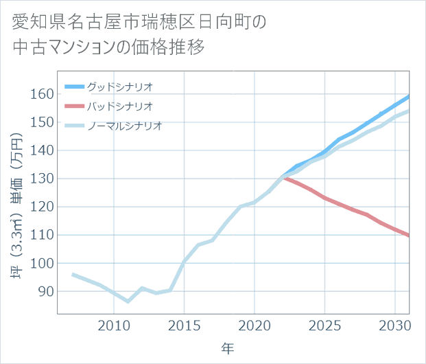 愛知県名古屋市瑞穂区日向町の中古マンション価格推移