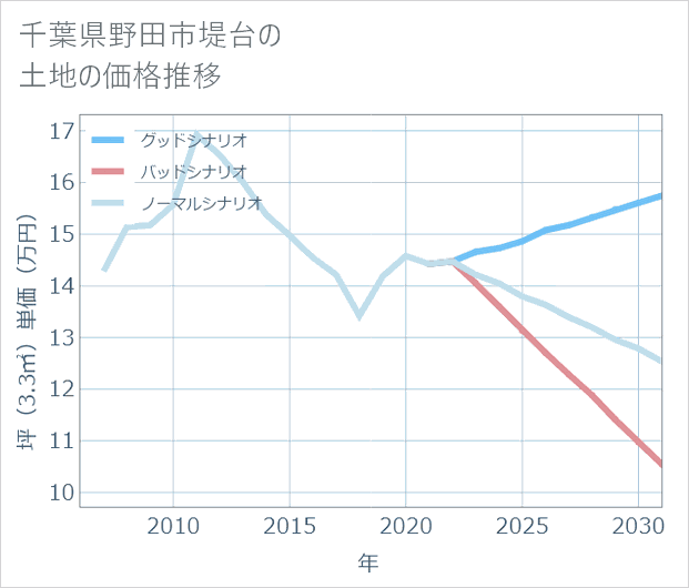 千葉県野田市堤台の土地価格推移