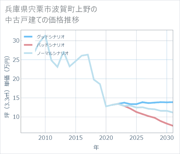 兵庫県宍粟市波賀町上野の中古戸建て価格推移