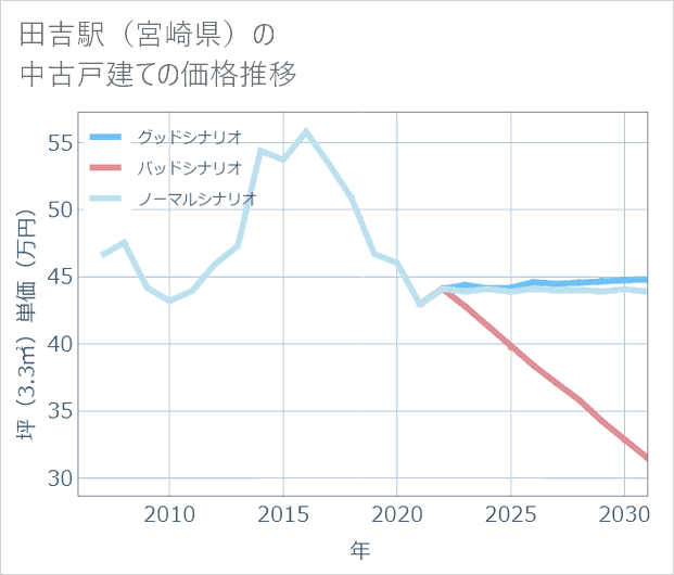 田吉駅(宮崎県)の中古戸建て価格推移
