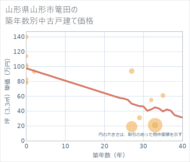 山形県山形市篭田の築年数別の中古戸建て坪単価