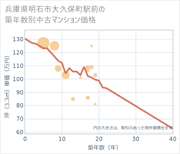 兵庫県明石市大久保町駅前の築年数別の中古マンション坪単価
