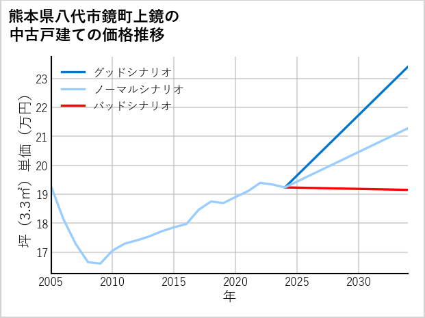 熊本県八代市鏡町上鏡の中古戸建て価格推移