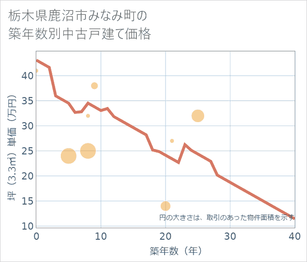 栃木県鹿沼市みなみ町の築年数別の中古戸建て坪単価