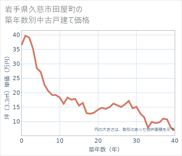 岩手県久慈市田屋町の築年数別の中古戸建て坪単価