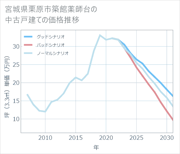 宮城県栗原市築館薬師台の中古戸建て価格推移