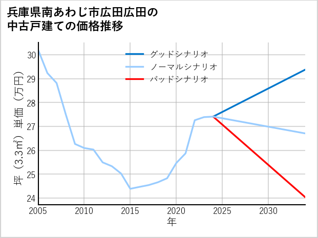 兵庫県南あわじ市広田広田の中古戸建て価格推移