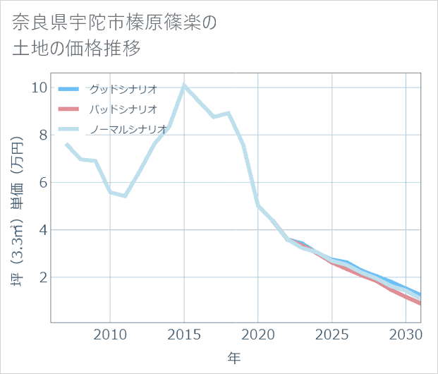 奈良県宇陀市榛原篠楽の土地価格推移