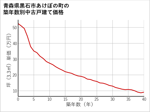 青森県黒石市あけぼの町の築年数別の中古戸建て坪単価