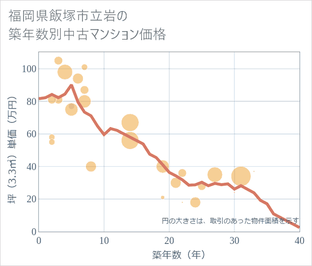 福岡県飯塚市立岩の築年数別の中古マンション坪単価