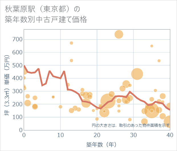 秋葉原駅(東京都)の築年数別の中古戸建て坪単価