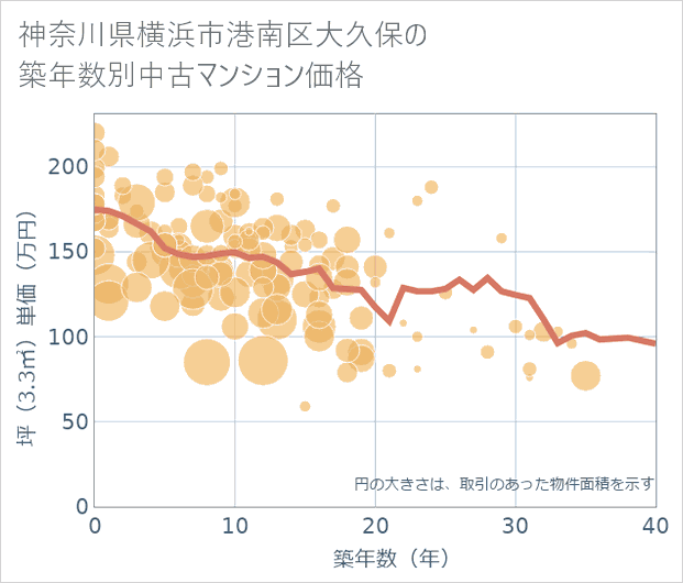 神奈川県横浜市港南区大久保の築年数別の中古マンション坪単価