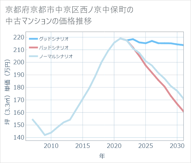 京都府京都市中京区西ノ京中保町の中古マンション価格推移