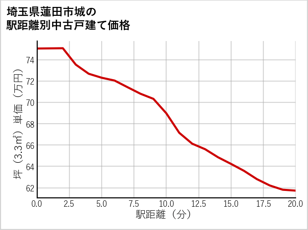 埼玉県蓮田市城の徒歩距離別の中古戸建て坪単価