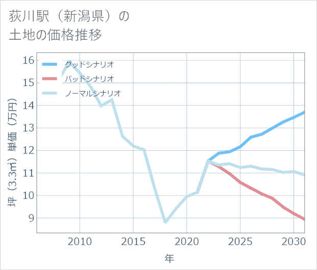 荻川駅(新潟県)の土地価格推移