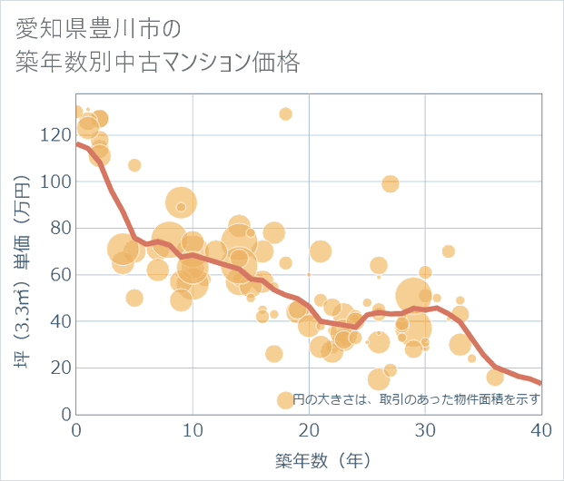 愛知県豊川市の築年数別の中古マンション坪単価