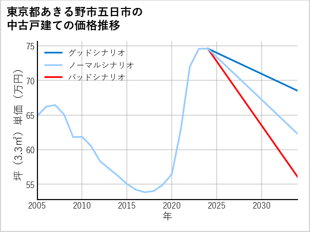 東京都あきる野市五日市の中古戸建て価格推移