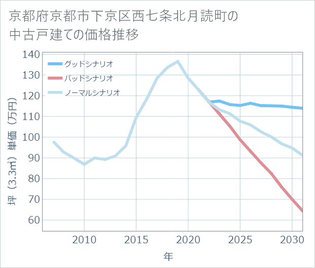 京都府京都市下京区西七条北月読町の中古戸建て価格推移