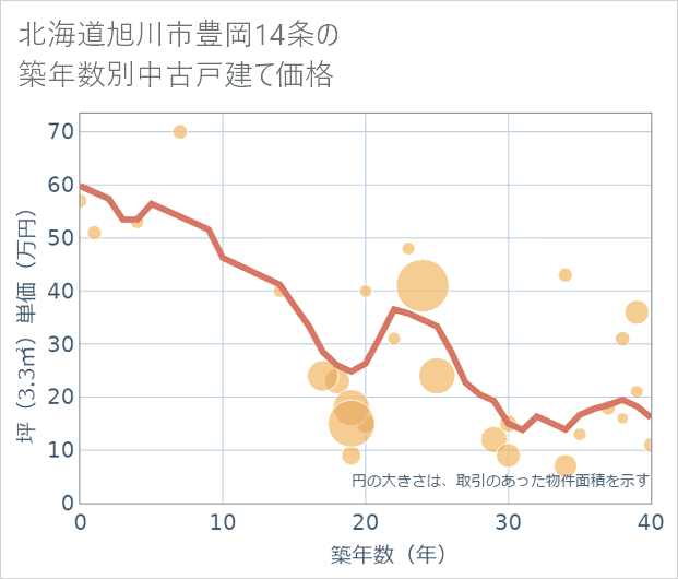 北海道旭川市豊岡14条の築年数別の中古戸建て坪単価