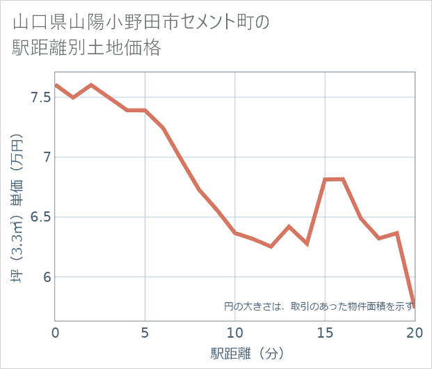 山口県山陽小野田市セメント町の徒歩距離別の土地坪単価
