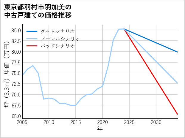 東京都羽村市羽加美の中古戸建て価格推移