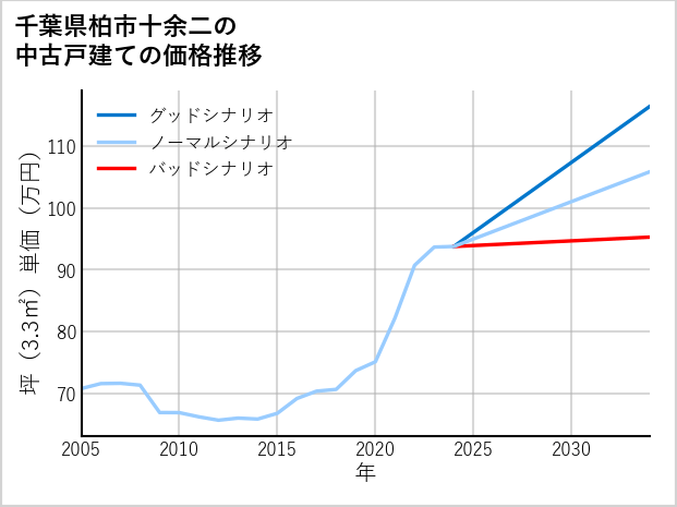 千葉県柏市十余二の中古戸建て価格推移
