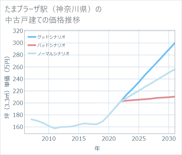 たまプラーザ駅(神奈川県)の中古戸建て価格推移