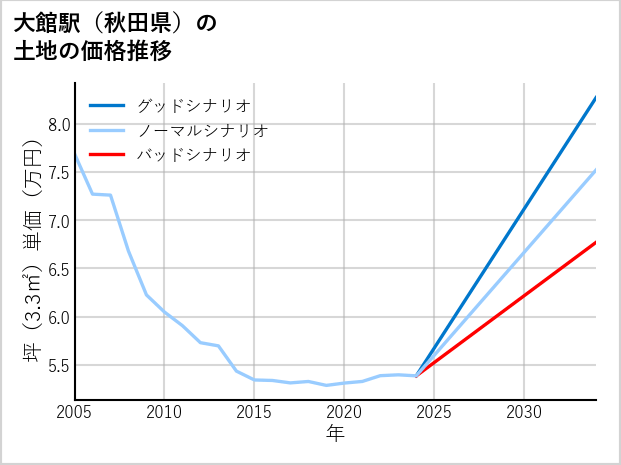 大館駅（秋田県）の土地価格推移