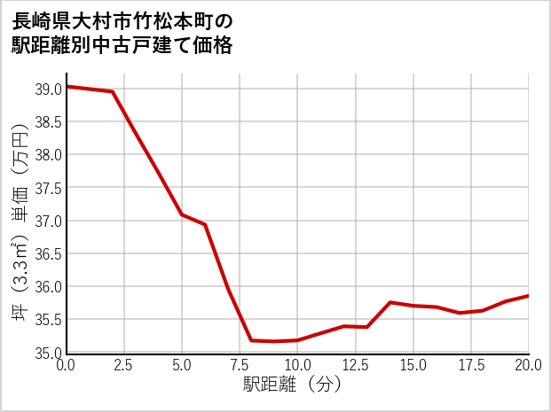 長崎県大村市竹松本町の徒歩距離別の中古戸建て坪単価