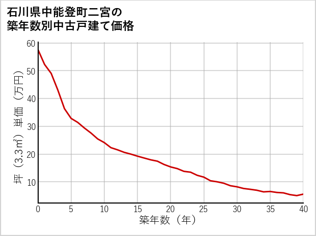 石川県中能登町二宮の築年数別の中古戸建て坪単価