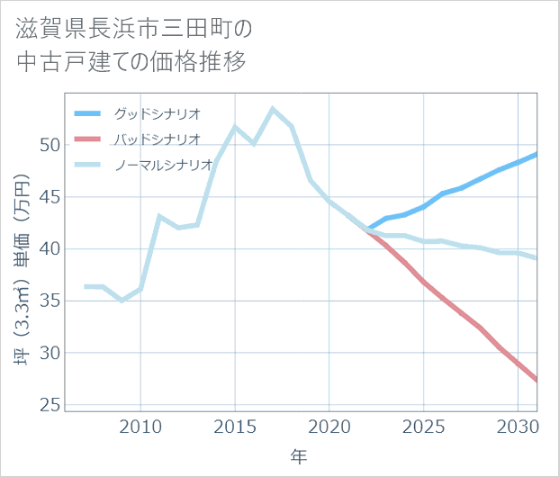 滋賀県長浜市三田町の中古戸建て価格推移