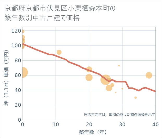 京都府京都市伏見区小栗栖森本町の築年数別の中古戸建て坪単価